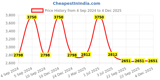 myntra.com The White Cradle Pink & Yellow Cotton 120 TC 2 Fitted Crib Sheets the white cradle Price History Graph from 4 Sep 2024 to 4 Dec 2025