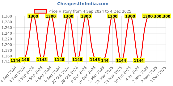 myntra.com The White Cradle Pink Conversational Printed Cotton Fitted 120 TC Crib Bedsheet the white cradle Price History Graph from 4 Sep 2024 to 4 Dec 2025
