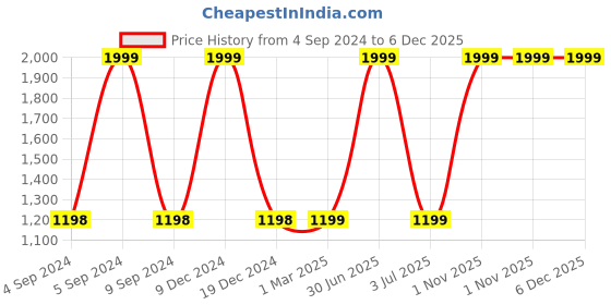 myntra.com The White Cradle Pink Cotton 120 TC Crib Sheet the white cradle Price History Graph from 4 Sep 2024 to 5 Dec 2025