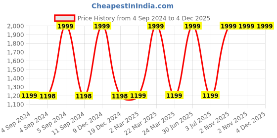 myntra.com The White Cradle Pink Cotton Fitted 120 TC Crib Sheets the white cradle Price History Graph from 4 Sep 2024 to 4 Dec 2025