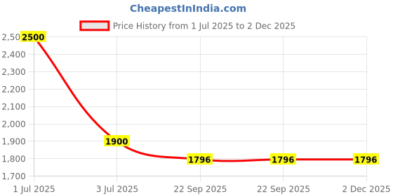 myntra.com The White Cradle Pink Geometric Printed Mild Winter 110 GSM Cotton Single Bed Blanket the white cradle Price History Graph from 1 Jul 2025 to 1 Dec 2025