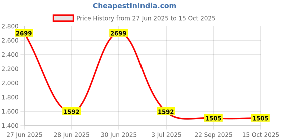 myntra.com The White Cradle Set Of 3 Anchor Printed Organic Cotton Swaddles the white cradle Price History Graph from 27 Jun 2025 to 14 Oct 2025