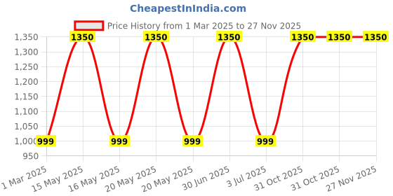 myntra.com The White Cradle Unisex  Infant Pack Of 3 Printed Bibs the white cradle Price History Graph from 1 Mar 2025 to 26 Nov 2025