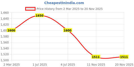 myntra.com The White Cradle Unisex Infants Printed Baby Sleeping Bag the white cradle Price History Graph from 2 Mar 2025 to 20 Nov 2025