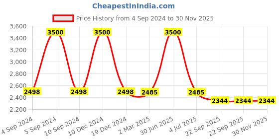 myntra.com The White Cradle White  2 Pieces Conversational Printed Cotton 120 TC 2 Crib Bedsheet the white cradle Price History Graph from 4 Sep 2024 to 30 Nov 2025