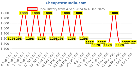 myntra.com The White Cradle White & Black Cartoon Characters Printed Cotton 120 TC Crib Sheet the white cradle Price History Graph from 4 Sep 2024 to 4 Dec 2025