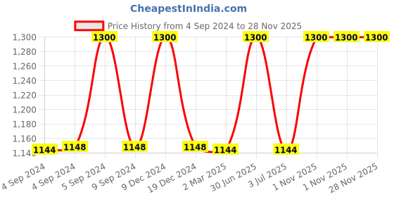 myntra.com The White Cradle White & Black Conversational Printed Cotton Fitted 120 TC 2 Crib Bedsheet the white cradle Price History Graph from 4 Sep 2024 to 27 Nov 2025