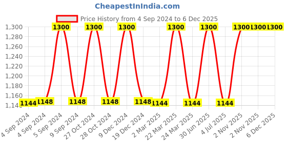 myntra.com The White Cradle White & Black Graphic Printed 120TC Fitted Cotton Crib Bedsheet the white cradle Price History Graph from 4 Sep 2024 to 6 Dec 2025