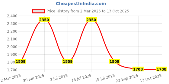 myntra.com The White Cradle White & Blue 2 Pcs Conversitional Printed 120 TC Cotton Crib Bedsheets the white cradle Price History Graph from 2 Mar 2025 to 13 Oct 2025