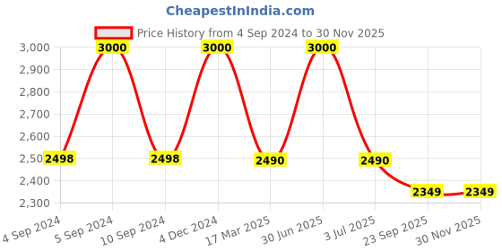 myntra.com The White Cradle White & Green Cartoon Characters Cotton Fitted 120 TC 2 Crib Sheets the white cradle Price History Graph from 4 Sep 2024 to 29 Nov 2025