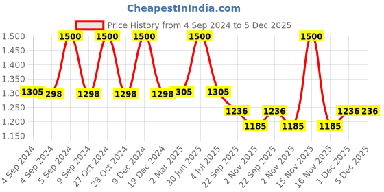 myntra.com The White Cradle White & Green Graphic Printed 120TC Fitted Cotton Crib Bedsheet the white cradle Price History Graph from 4 Sep 2024 to 5 Dec 2025