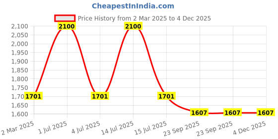 myntra.com The White Cradle White & Grey 2 Pcs Geometric Printed 120 TC Cotton Fitted Crib Bedsheets the white cradle Price History Graph from 2 Mar 2025 to 4 Dec 2025