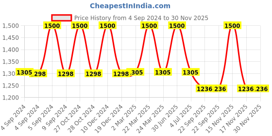 myntra.com The White Cradle White & Grey Cartoon Characters 120 TC Cotton Fitted Crib Bedsheet the white cradle Price History Graph from 4 Sep 2024 to 30 Nov 2025
