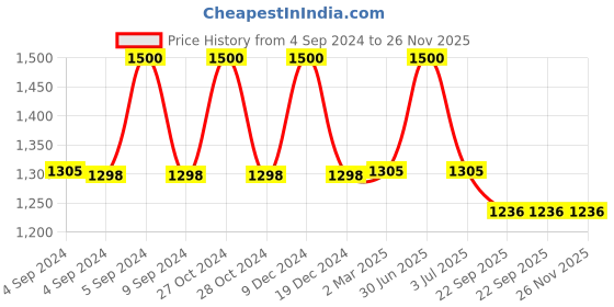 myntra.com The White Cradle White & Grey Clouds Printed 120 TC Cotton Fitted Crib Bedsheet the white cradle Price History Graph from 4 Sep 2024 to 25 Nov 2025