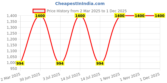 myntra.com The White Cradle White & Grey Geometric Printed 120 TC Cotton Fitted Crib Bedsheets the white cradle Price History Graph from 2 Mar 2025 to 30 Nov 2025