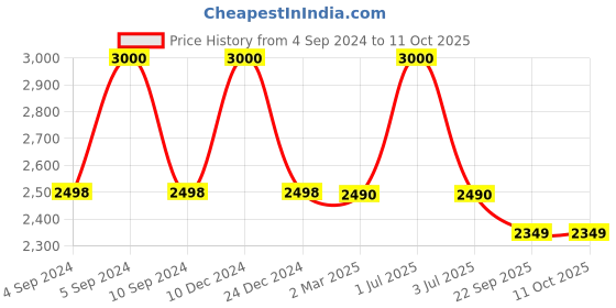 myntra.com The White Cradle White & Grey Geometric Printed Cotton 120 TC 2 Fitted Crib Sheets the white cradle Price History Graph from 4 Sep 2024 to 10 Oct 2025