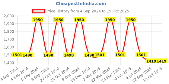 myntra.com The White Cradle White & Grey Geometric Printed Cotton Fitted 120 TC Crib Sheet the white cradle Price History Graph from 4 Sep 2024 to 15 Oct 2025
