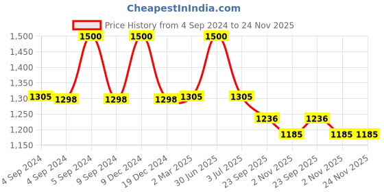 myntra.com The White Cradle White & Pink Geometric Printed Cotton Fitted 120 TC Crib Sheets the white cradle Price History Graph from 4 Sep 2024 to 23 Nov 2025