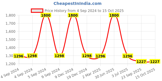 myntra.com The White Cradle White & Red Conversational Printed 120TC Fitted Cotton Crib Bedsheet the white cradle Price History Graph from 4 Sep 2024 to 15 Oct 2025