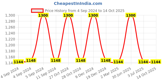 myntra.com The White Cradle White & Red Conversational Printed Cotton Fitted 120 TC Crib Sheet the white cradle Price History Graph from 4 Sep 2024 to 14 Oct 2025