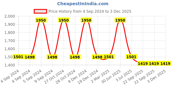 myntra.com The White Cradle White & Red Geometric Printed Cotton Fitted 120 TC Crib Sheet the white cradle Price History Graph from 4 Sep 2024 to 3 Dec 2025