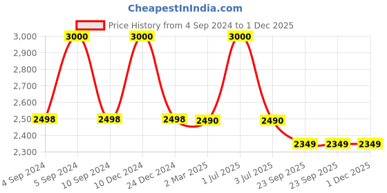 myntra.com The White Cradle White Cartoon Characters Printed Cotton Fitted 120 TC 2 Crib Sheet the white cradle Price History Graph from 4 Sep 2024 to 30 Nov 2025