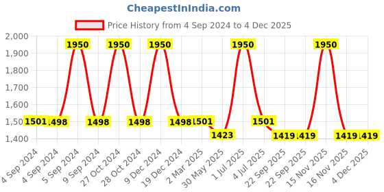 myntra.com The White Cradle Yellow & White Cartoon Characters Printed Cotton 120 TC Fitted Crib Sheet the white cradle Price History Graph from 4 Sep 2024 to 4 Dec 2025
