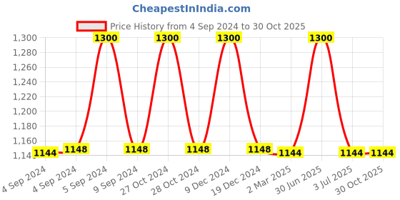 myntra.com The White Cradle Yellow & White Floral Printed Cotton Fitted 120 TC Crib Sheet the white cradle Price History Graph from 4 Sep 2024 to 29 Oct 2025