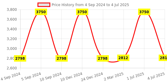 myntra.com The White Cradle Yellow & White Printed Cotton Fitted 120 TC 2 Crib Sheets the white cradle Price History Graph from 4 Sep 2024 to 4 Jul 2025