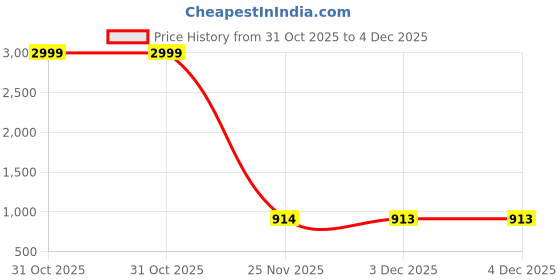 myntra.com THE WHITE FEATHERS Floral Print Puff Sleeves Fit & Flare Midi Dress the white feathers Price History Graph from 31 Oct 2025 to 4 Dec 2025