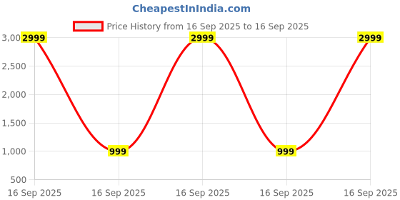 myntra.com THE WHITE FEATHERS Ikat Printed Puff Sleeve Cotton Fit & Flare Midi Dress the white feathers Price History Graph from 16 Sep 2025 to 16 Sep 2025