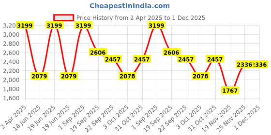 myntra.com THE WHITE MOSS 100% Cotton 220 TC King Bedsheet with 4 Pillow Covers the white moss Price History Graph from 2 Apr 2025 to 30 Nov 2025