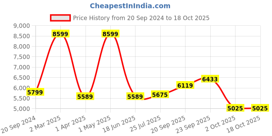 myntra.com THE WHITE MOSS 3 Pcs Microfiber Heavy Winter 150 GSM Double Bed Comforter & Pillow Covers the white moss Price History Graph from 20 Sep 2024 to 18 Oct 2025