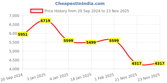 myntra.com THE WHITE MOSS Beige 3 Pieces AC Room 150 GSM Double Bed Comforter & Pillow Cover the white moss Price History Graph from 20 Sep 2024 to 23 Nov 2025