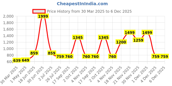myntra.com THE WHITE MOSS Beige & Green Printed 210 TC Queen Bedsheet Set -2.25 m X 2.55 m the white moss Price History Graph from 30 Mar 2025 to 5 Dec 2025
