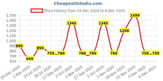myntra.com THE WHITE MOSS Beige & White Floral 144 TC Queen Bedsheet with 2 Pillow Covers the white moss Price History Graph from 29 Dec 2024 to 6 Dec 2025