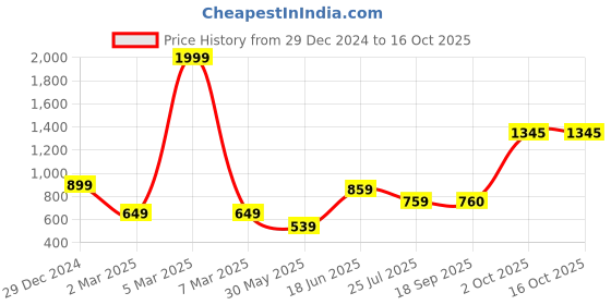 myntra.com THE WHITE MOSS Blue & Green 144 TC Queen Bedsheet with 2 Pillow Covers the white moss Price History Graph from 29 Dec 2024 to 15 Oct 2025