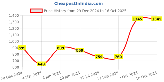 myntra.com THE WHITE MOSS Blue & White Striped 144 TC Queen Bedsheet with 2 Pillow Covers the white moss Price History Graph from 29 Dec 2024 to 15 Oct 2025