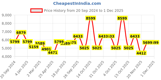 myntra.com THE WHITE MOSS Blue Heavy Winter 150 GSM Double Bed Comforter With 2 Pillow Covers the white moss Price History Graph from 20 Sep 2024 to 30 Nov 2025