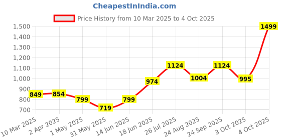 myntra.com THE WHITE MOSS Brown & White Geometric 130 TC King Bedsheet with 2 Pillow Covers the white moss Price History Graph from 10 Mar 2025 to 4 Oct 2025