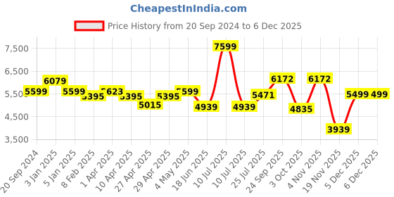 myntra.com THE WHITE MOSS Charcoal Microfiber Pinch Pleat Heavy Winter 600 GSM Double Bed Comforter the white moss Price History Graph from 20 Sep 2024 to 5 Dec 2025