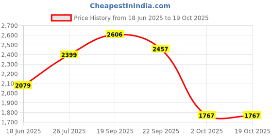 myntra.com THE WHITE MOSS Christe White Printed 220 TC Cotton King Set-2.75 m x 2.50 m the white moss Price History Graph from 18 Jun 2025 to 18 Oct 2025