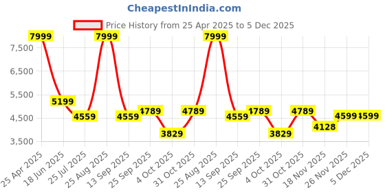 myntra.com THE WHITE MOSS Coral Pink Heavy Winter 150 GSM Single Bed Comforter With 1 Pillow Cover the white moss Price History Graph from 25 Apr 2025 to 5 Dec 2025