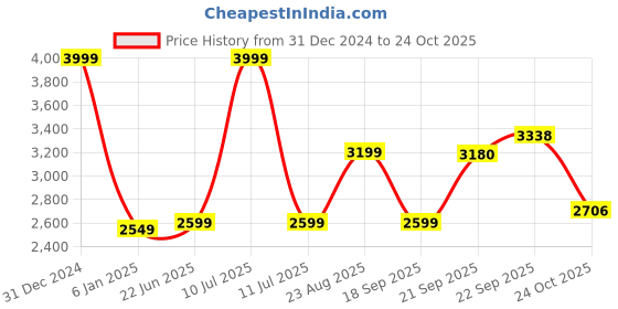 myntra.com THE WHITE MOSS Cynthia White Floral 250 TC Pure Cotton King Bedsheet With 2 Pillow Covers the white moss Price History Graph from 31 Dec 2024 to 24 Oct 2025