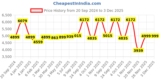myntra.com THE WHITE MOSS Desert Rose Blue & White Microfiber AC Room 150 GSM Double Bed Comforter the white moss Price History Graph from 20 Sep 2024 to 3 Dec 2025