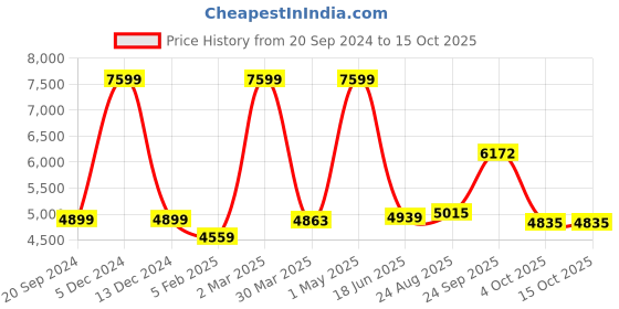 myntra.com THE WHITE MOSS Desert Rose Peach-Coloured Microfiber AC Room 150 GSM Double Bed Comforter the white moss Price History Graph from 20 Sep 2024 to 15 Oct 2025