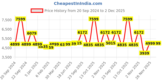 myntra.com THE WHITE MOSS Desert Rose Silver-Toned Microfiber AC Room 150 GSM Double Bed Comforter the white moss Price History Graph from 20 Sep 2024 to 1 Dec 2025