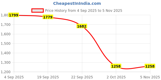 myntra.com THE WHITE MOSS Green & Blue Floral Cotton 3 Piece Single Regular Bedding Set the white moss Price History Graph from 4 Sep 2025 to 4 Nov 2025