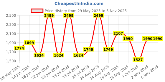 myntra.com THE WHITE MOSS Green & White Ethnic Cotton 210 TC King Bedsheet Set-2.75 m x2.75 m the white moss Price History Graph from 29 May 2025 to 3 Nov 2025