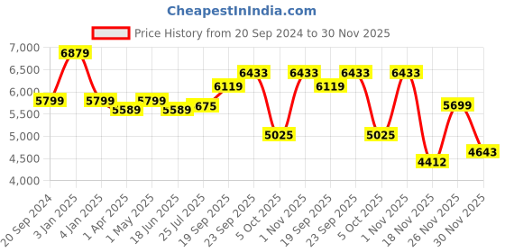 myntra.com THE WHITE MOSS Grey 3 Pieces Heavy Winter 150 GSM Double Bed Comforter & Pillow Cover the white moss Price History Graph from 20 Sep 2024 to 30 Nov 2025